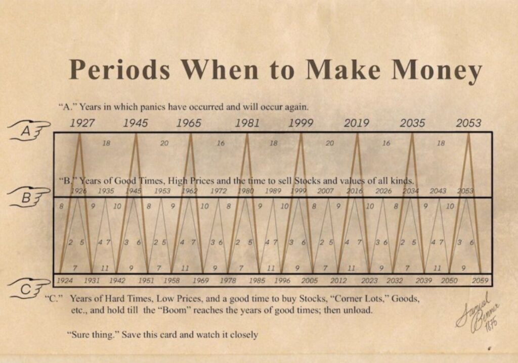 Samuel Benner Chart