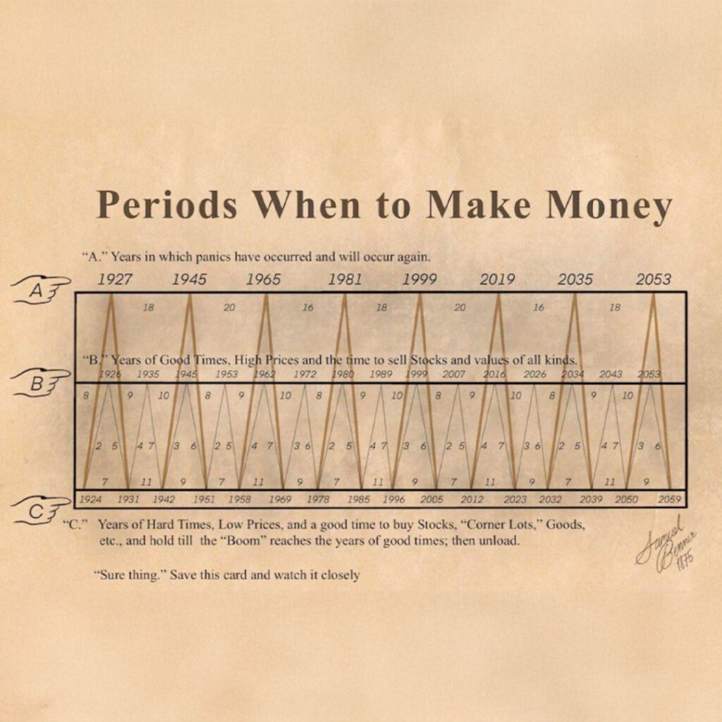 Samuel Benner Cycle